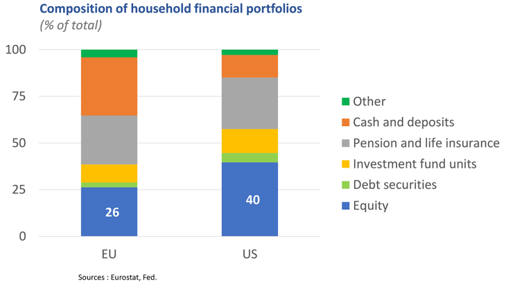 Composition of household financial portfolios (% of total)