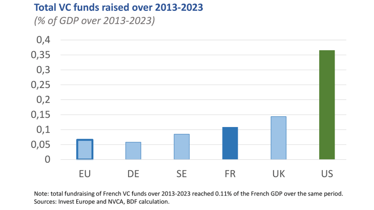 Total VC funds raised over 2013-2023