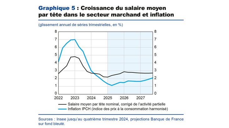Graphique 5 :  Croissance du salaire moyen par tête dans le secteur marchand et inflation