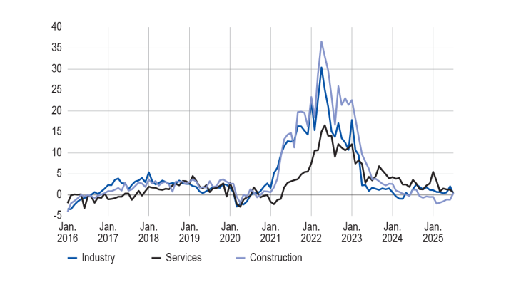 CHANGE IN SELLING PRICES BY MAJOR SECTOR (balance of opinion, adjusted for seasonal and working-day variations