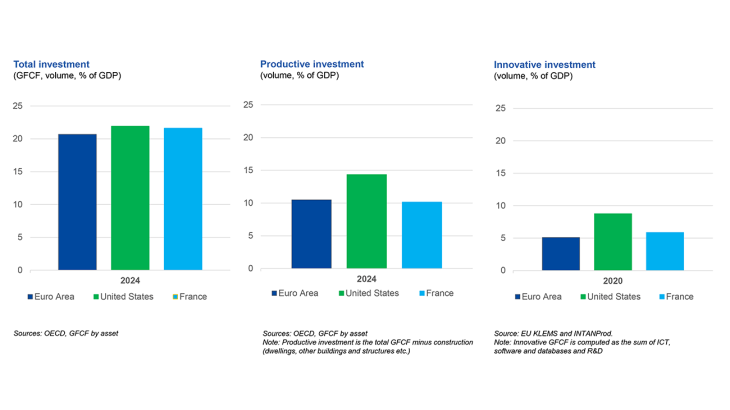2. Europe does not lack total investment, it lacks productive and still more innovative investment