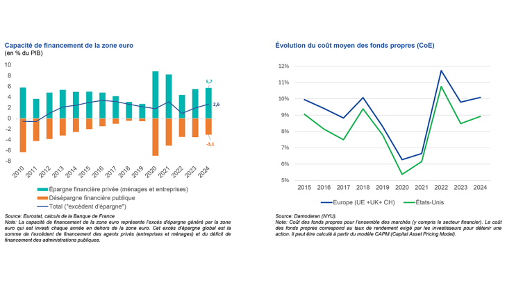 3. Une énigme: une épargne abondante, mais un coût des fonds propres élevé