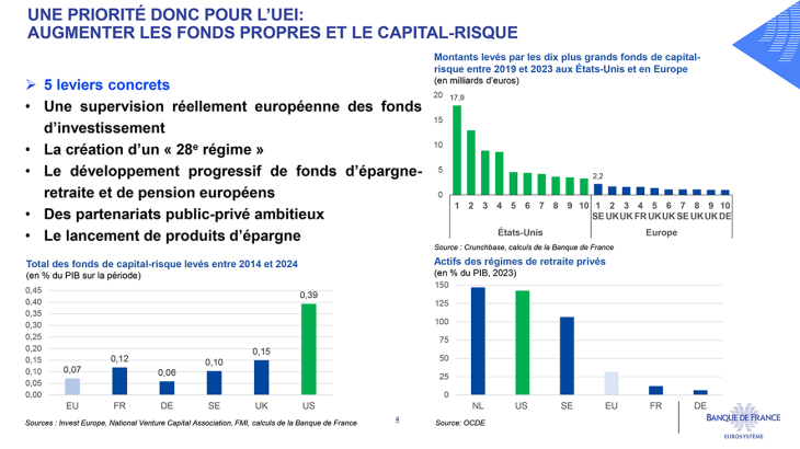 Une priorité donc pour l’UEI: augmenter les fonds propres et le capital-risque