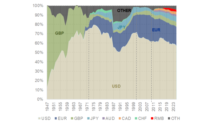 Chart 3. Breakdown of official FX reserves by currency (% of allocated reserves)