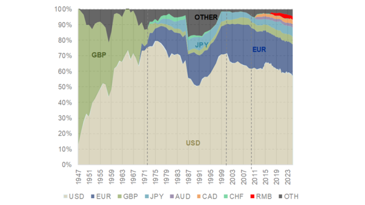 Tribune - Graphique 3. Ventilation des réserves officielles de change par devise (en % des réserves allouées)