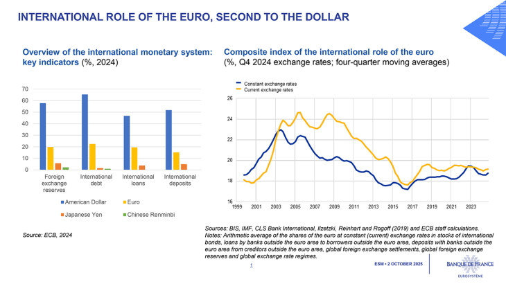 INTERNATIONAL ROLE OF THE EURO, SECOND TO THE DOLLAR