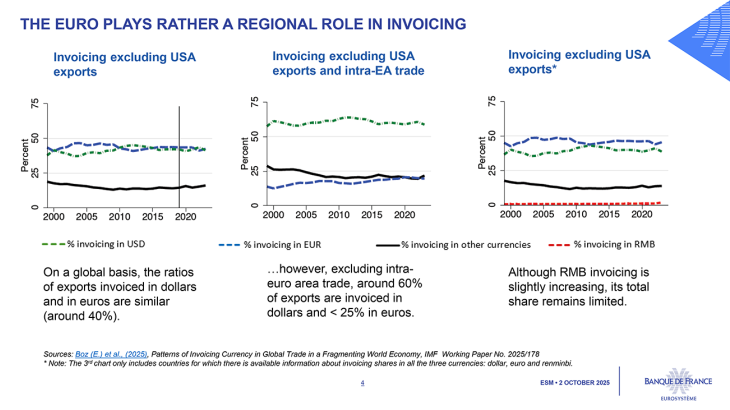 THE EURO PLAYS RATHER A REGIONAL ROLE IN INVOICING