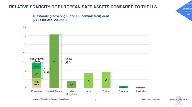 RELATIVE SCARCITY OF EUROPEAN SAFE ASSETS COMPARED TO THE U.S.