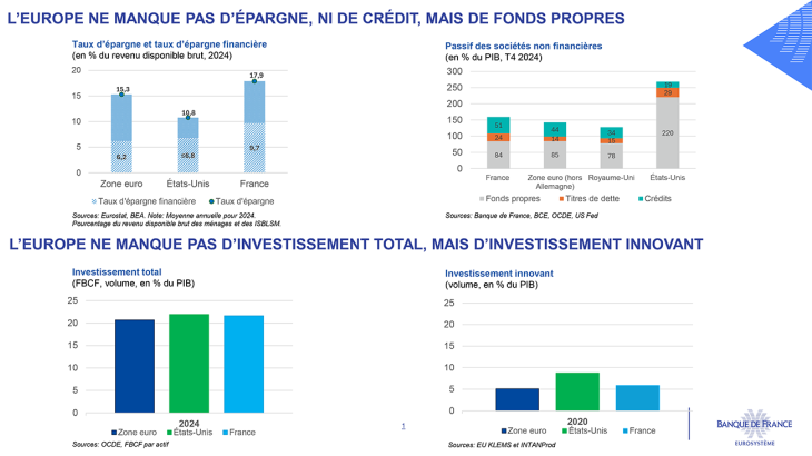 L’EUROPE NE MANQUE PAS D’ÉPARGNE, NI DE CRÉDIT, MAISDE FONDS PROPRES L’EUROPE NE MANQUE PAS D’INVESTISSEMENT TOTAL, MAIS D’INVESTISSEMENT INNOVANT