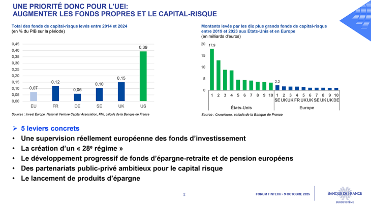 UNE PRIORITÉ DONC POUR L’UEI: AUGMENTER LES FONDS PROPRES ET LE CAPITAL-RISQUE
