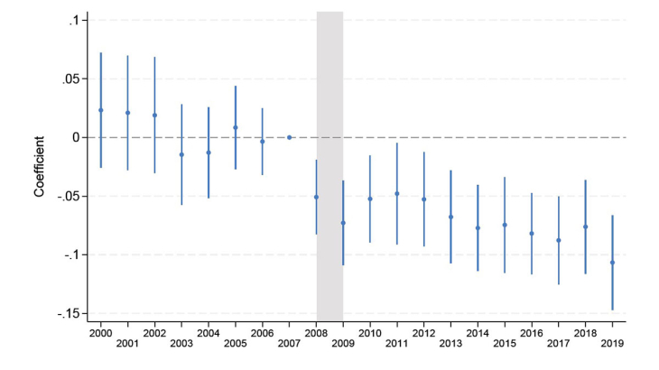 The reform’s impact on the probability of being put into receivership for firms in absorbed courts