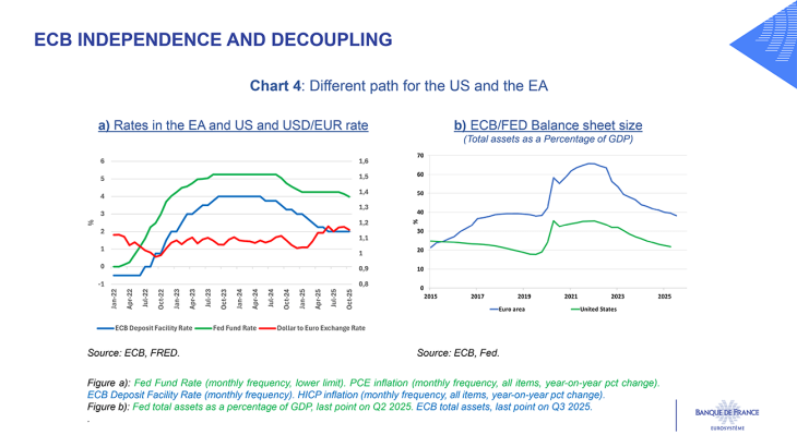 Chart 4: Different path for the US and the EA