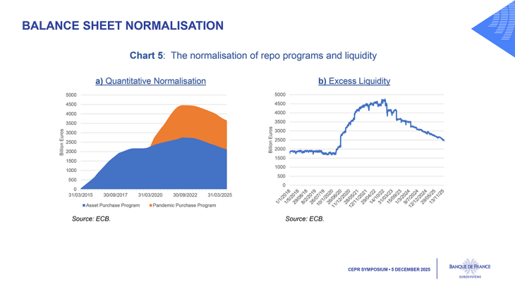 Chart 5: The normalisation of repo programs and liquidity