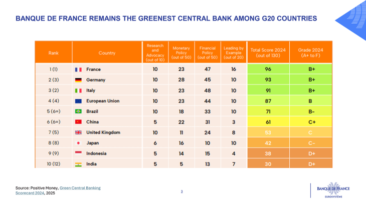 BANQUE DE FRANCE REMAINS THE GREENEST CENTRAL BANK AMONG G20 COUNTRIES