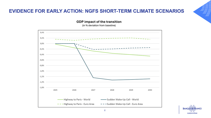EVIDENCE FOR EARLY ACTION: NGFS SHORT-TERM CLIMATE SCENARIOS