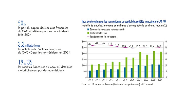 La détention des actions des sociétés françaises du CAC 40 par les non-résidents a augmenté très légèrement en 2024 