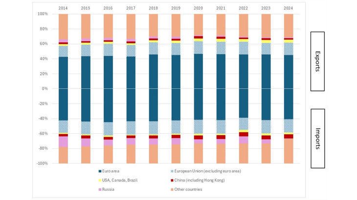 Chart 1: Share of Bulgarian exports and imports of goods and services by partner country
