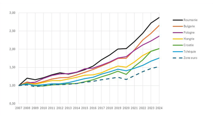 Graphique 3 : PIB par tête depuis 2007 (prix courants, parité de pouvoir d’achat, base 1 en 2007)