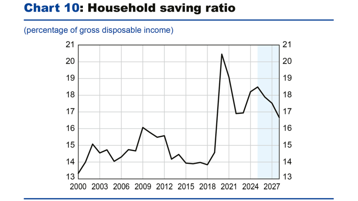 Chart 10: Household saving ratio