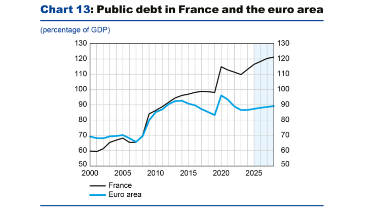 Chart 13: Public debt in France and the euro area