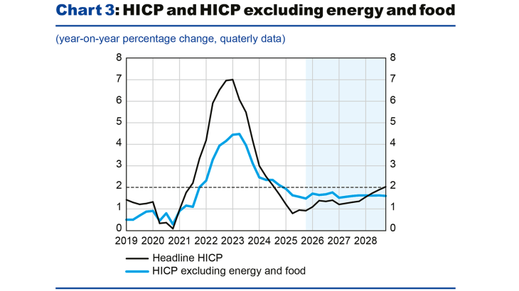 Chart 3: HICP and HICP excluding energy an food