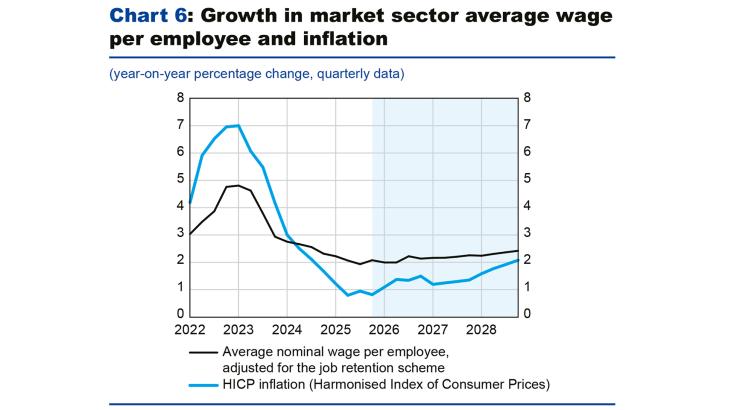 Chart 6: Growth in market sector average wage par employee and inflation