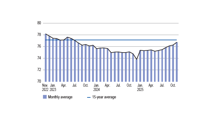 THE CAPACITY UTILISATION RATE (%)