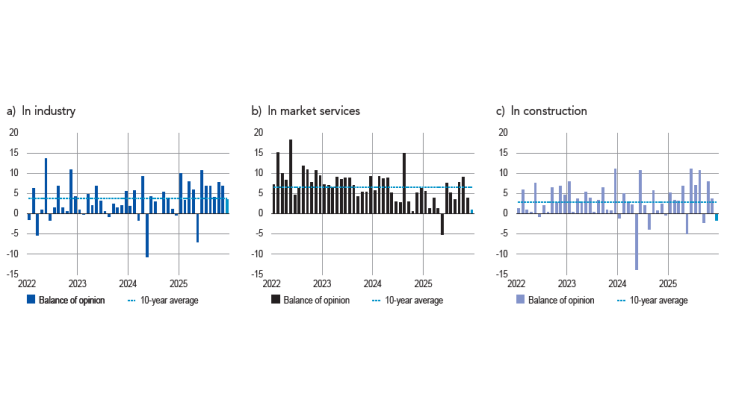 BALANCE OF OPINION ON THE OUTLOOK FOR ACTIVITY