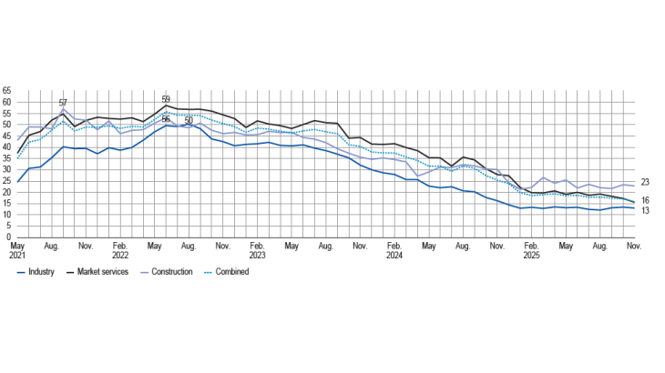 SHARE OF BUSINESSES REPORTING RECRUITMENT DIFFICULTIES