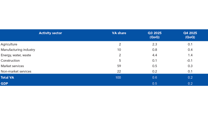 QUARTERLY CHANGES IN GDP AND VALUE ADDED IN FRANCE