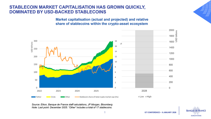 Market capitalisation (actual and projected) and relative share of stablecoins within the crypto-asset ecosystem