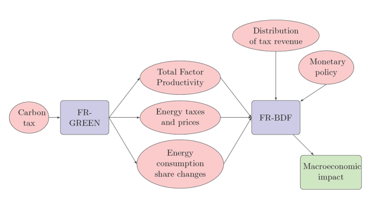 Interacting FR-GREEN and FR-BDF to simulate the impact of climate policy.