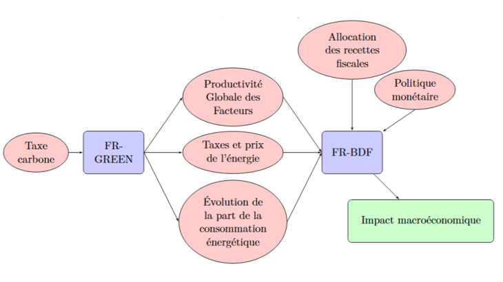 Faire interagir les modèles FR-GREEN et FR-BDF pour simuler l’impact de la politique climatique