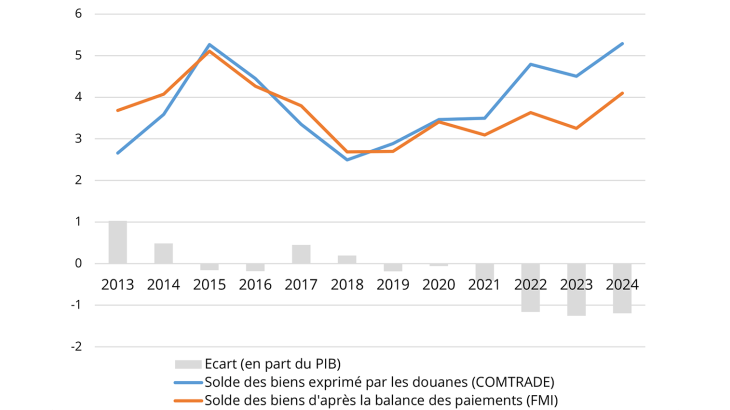  Chine, solde des échanges de biens (en points de PIB) de 2013 à 2024