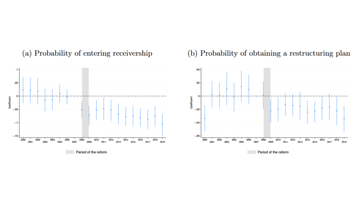 (a) probability of entering receivership (b) probability of obtaining a restructurating plan