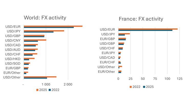 FX activity by currency pair between 2022 and 2025