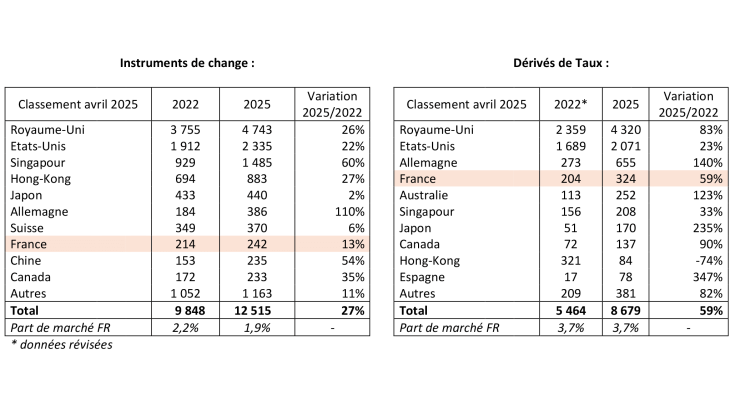 Volume d’activité quotidien de dérivés des principales places financières, par instrument