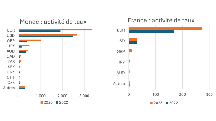 Graphique 5 : Activité de taux par devise du sous-jacent entre 2022 et 2025