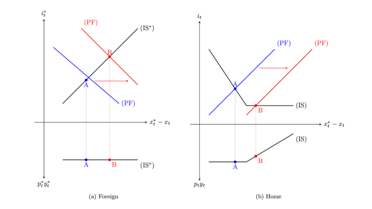 Equilibrium response to a negative bond liquidity shock in Foreign