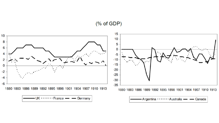 Chart 1. Current account surpluses and deficits during the first wave of financial