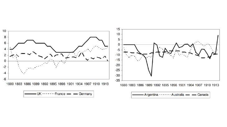 Graphique 1. Excédents et déficits courants durant la première mondialisation financière