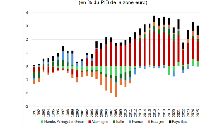 Graphique 3 : soldes extérieurs courants de quelques pays de la zone euro, 1991-2025