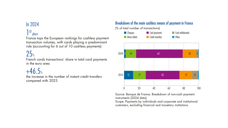 Breakdown of the main cashless means of payment in France