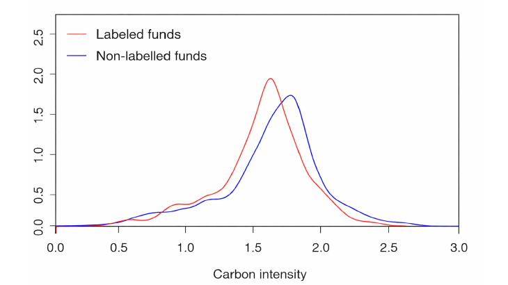 Distribution of average carbon footprints of portfolios in 2025