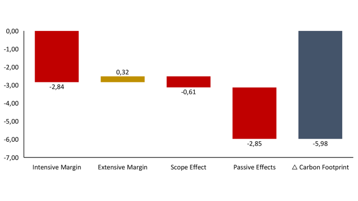 Breakdown of the change in the carbon footprint of SRI funds between the end of 2023 and the beginning of 2025 (before/after label reform) in tCO2eq/M€