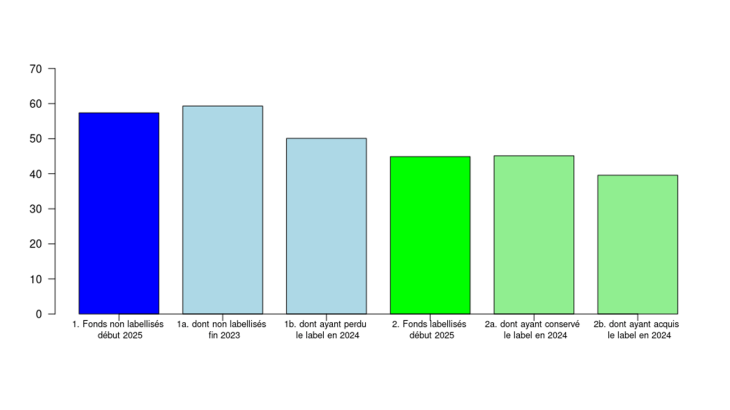 Empreinte carbone des portefeuilles des fonds début 2025 (en tCO2eq/M€)