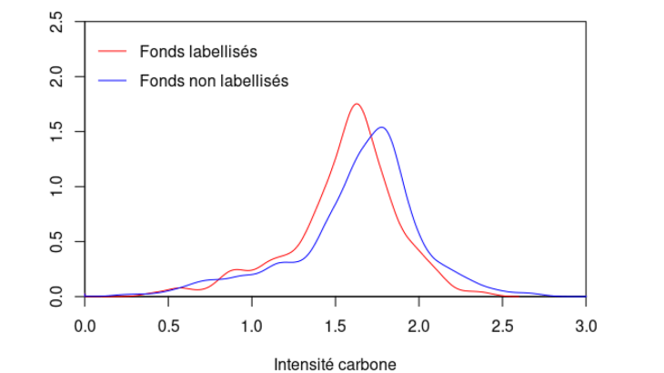 Distribution des empreintes carbone moyennes des portefeuilles en 2025