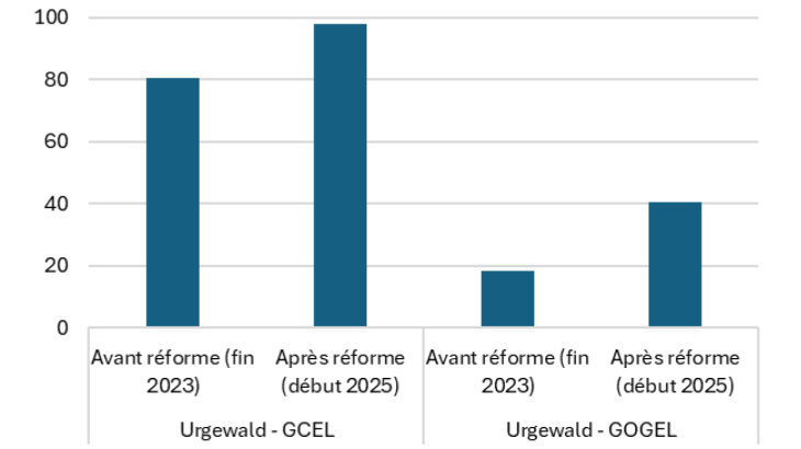 Investissement total des fonds ISR selon la catégorie des entreprises liées aux énergies fossiles (en % du niveau d’investissement des fonds non ISR) 