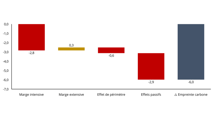 Décomposition de la variation de l’empreinte carbone des fonds ISR entre fin 2023 et début 2025 (avant/après réforme du label) en tCO2eq/M€