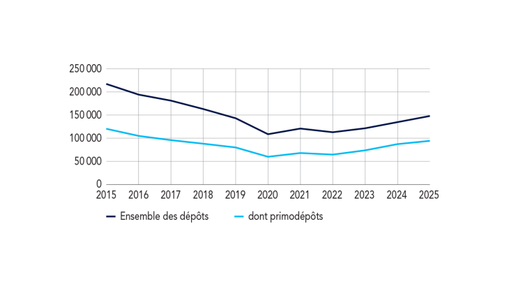 Dépôts de dossiers de surendettement (en unités)